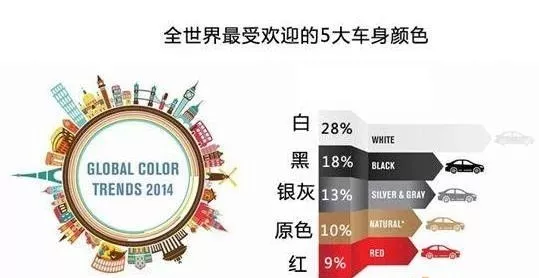 車用涂料調(diào)查：全世界最受歡迎的五大車身顏色！